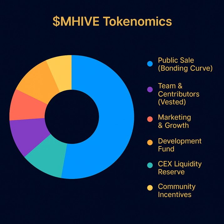 MHIVE Token Allocation